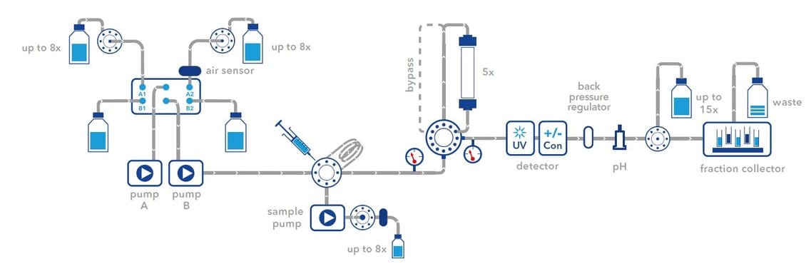 Flow Chart new2.JPG - KNAUER Pilot Bio Purification High Flow FPLC System - Up To 250 ml/min