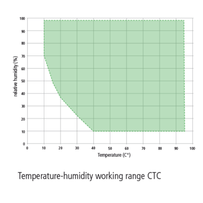 Temperatur Feuchte Arbeitsbereich CTC ENG 417x417 1 - Memmert Environmental Test Chambers (CTC)