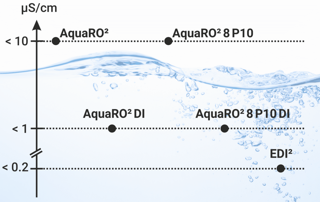 Overview AquaRO EDI series 1 - MembraPure AquaRO² & EDI²