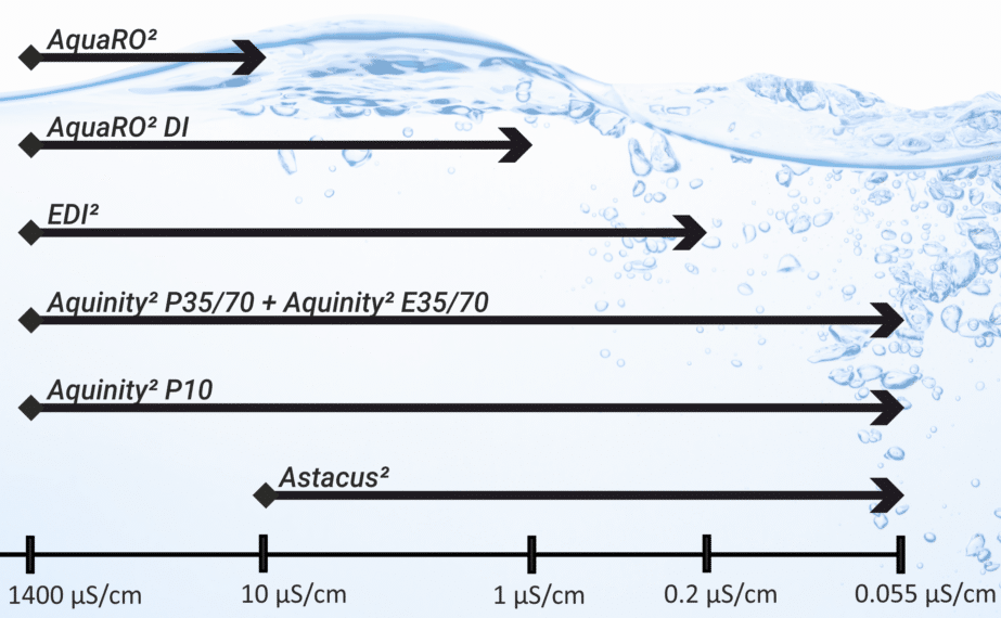 Ubersicht Wassersysteme 1 - MembraPure AquaRO² & EDI²